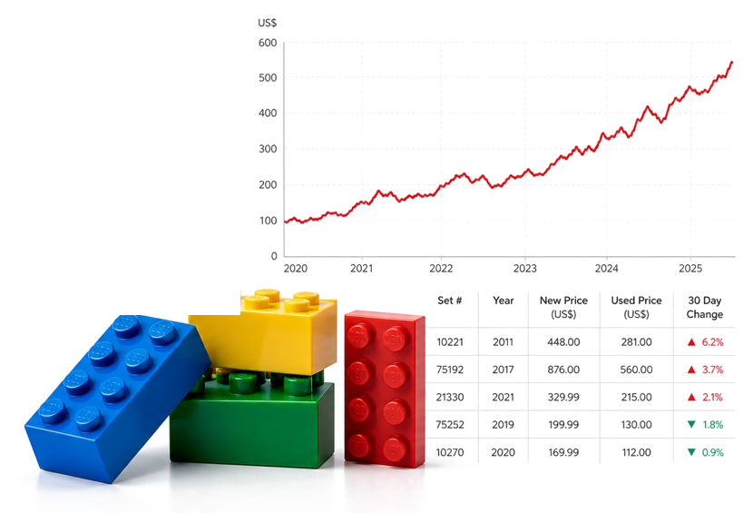 LEGO price history and market value preview